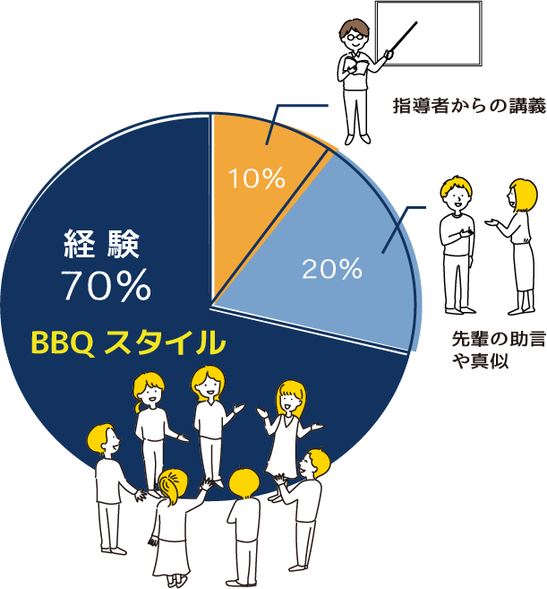 画像：BBQスタイル英会話とは