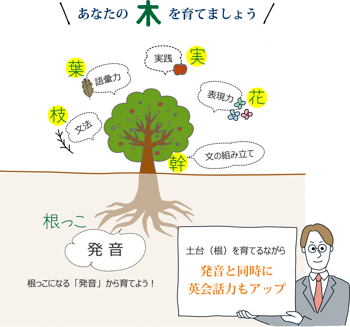 画像：あなたの木を育てましょう 発音と同時に英会話力もアップ